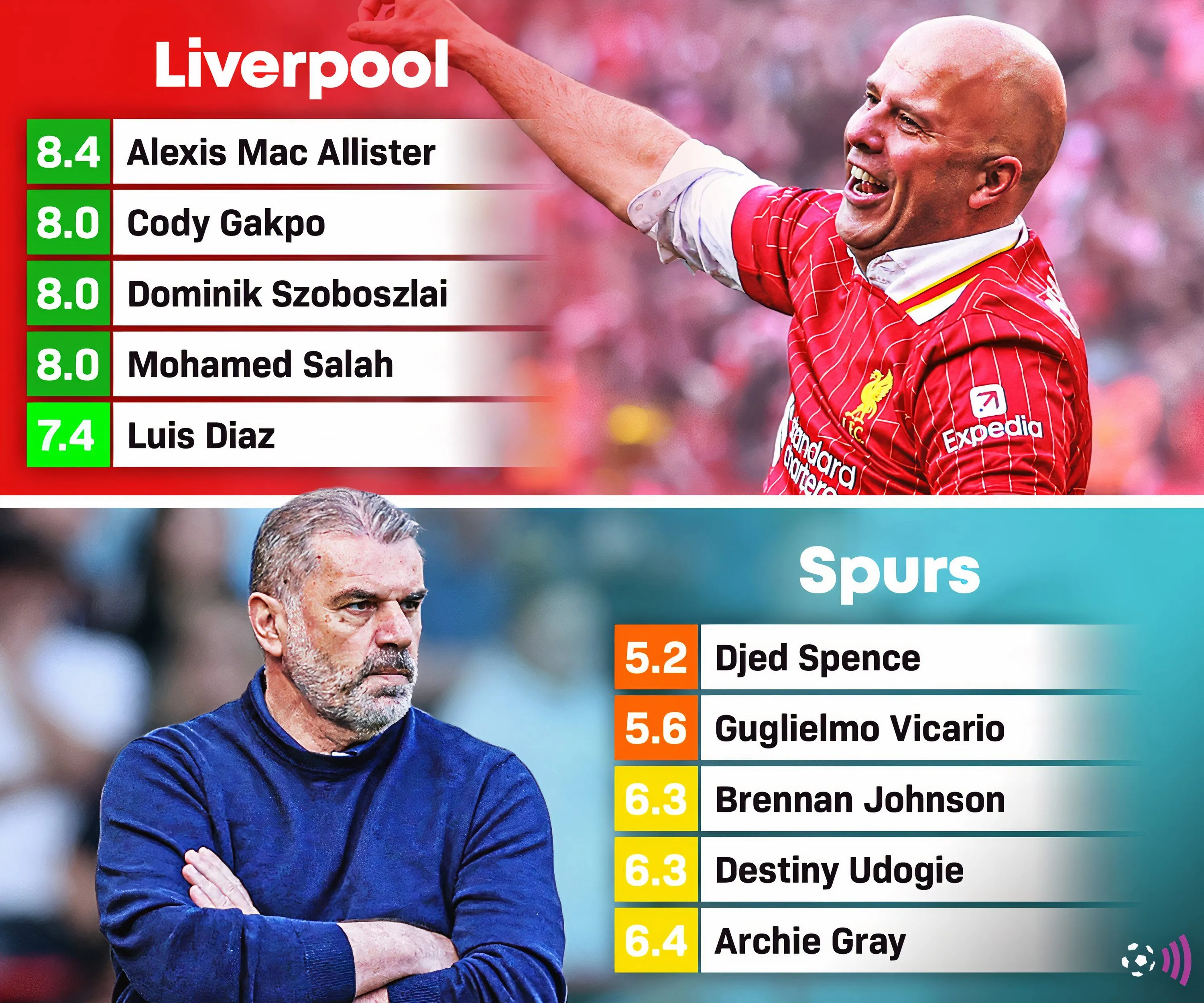 Bảng xếp hạng cầu thủ Liverpool vs Spurs trên Sofascore, Udogie và Spence điểm thấp