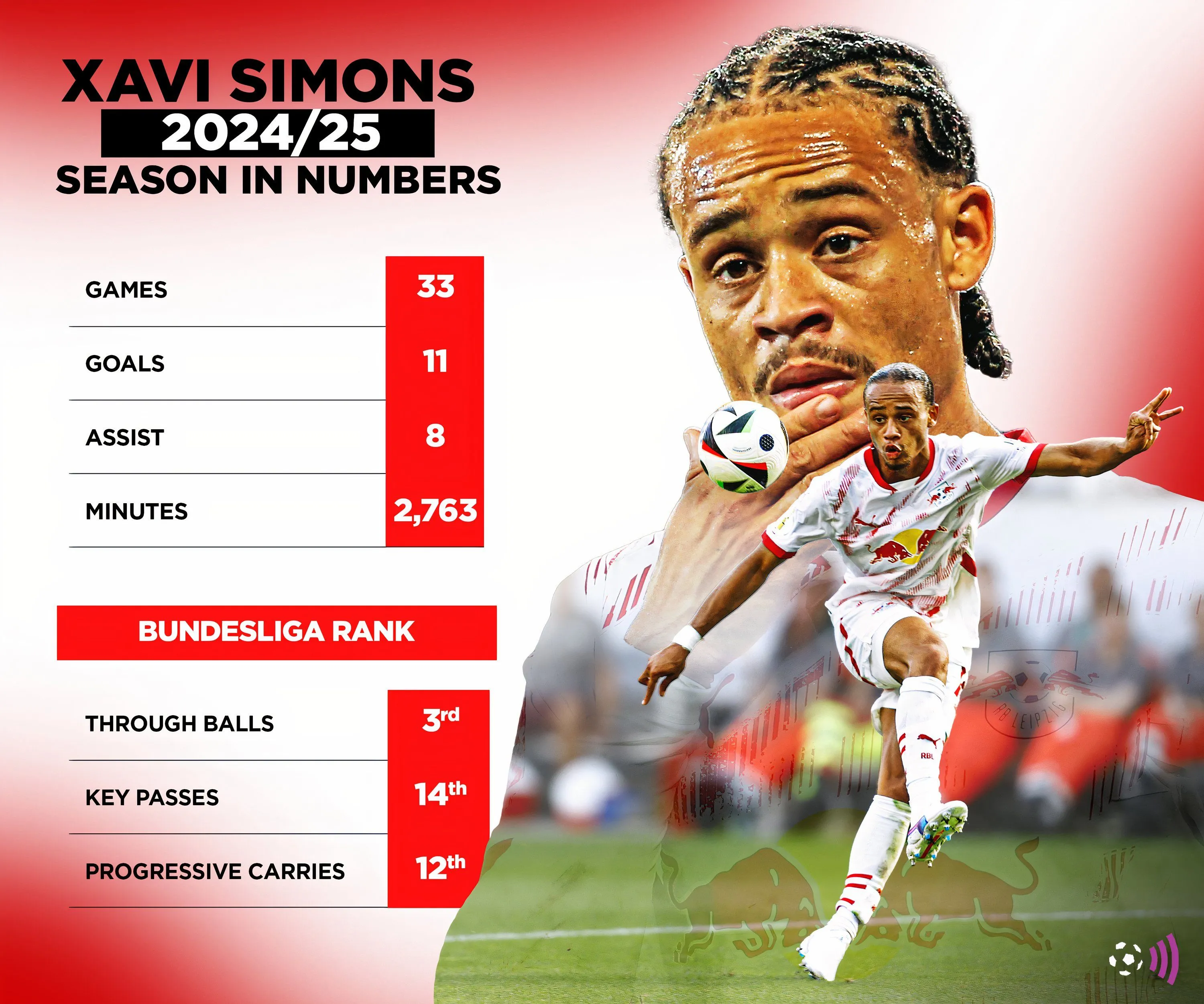 Biểu đồ thống kê ấn tượng của Xavi Simons ở Champions League mùa giải trước