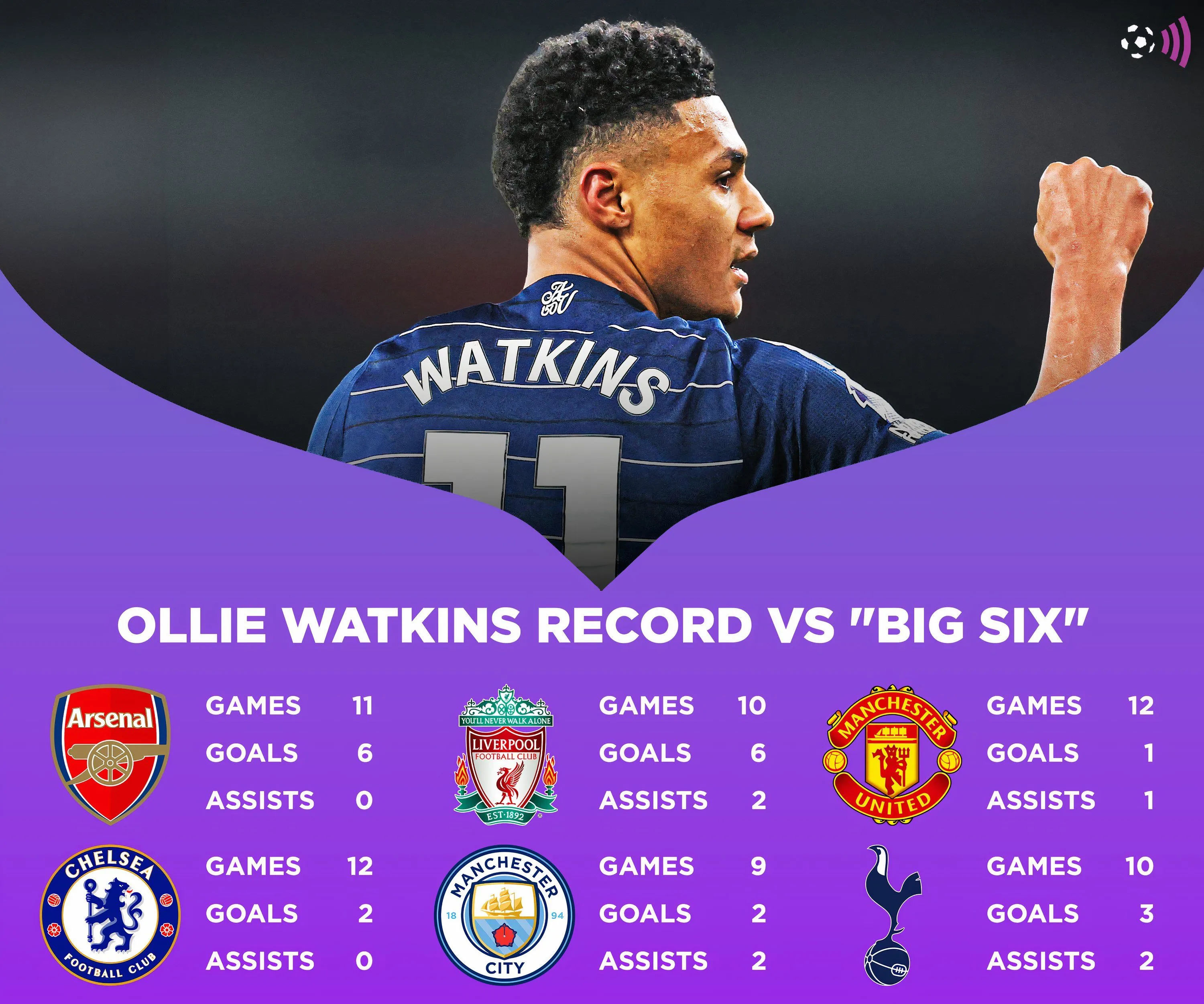 Biểu đồ thống kê hiệu suất của Ollie Watkins khi đối đầu các đội top 6 Ngoại hạng Anh
