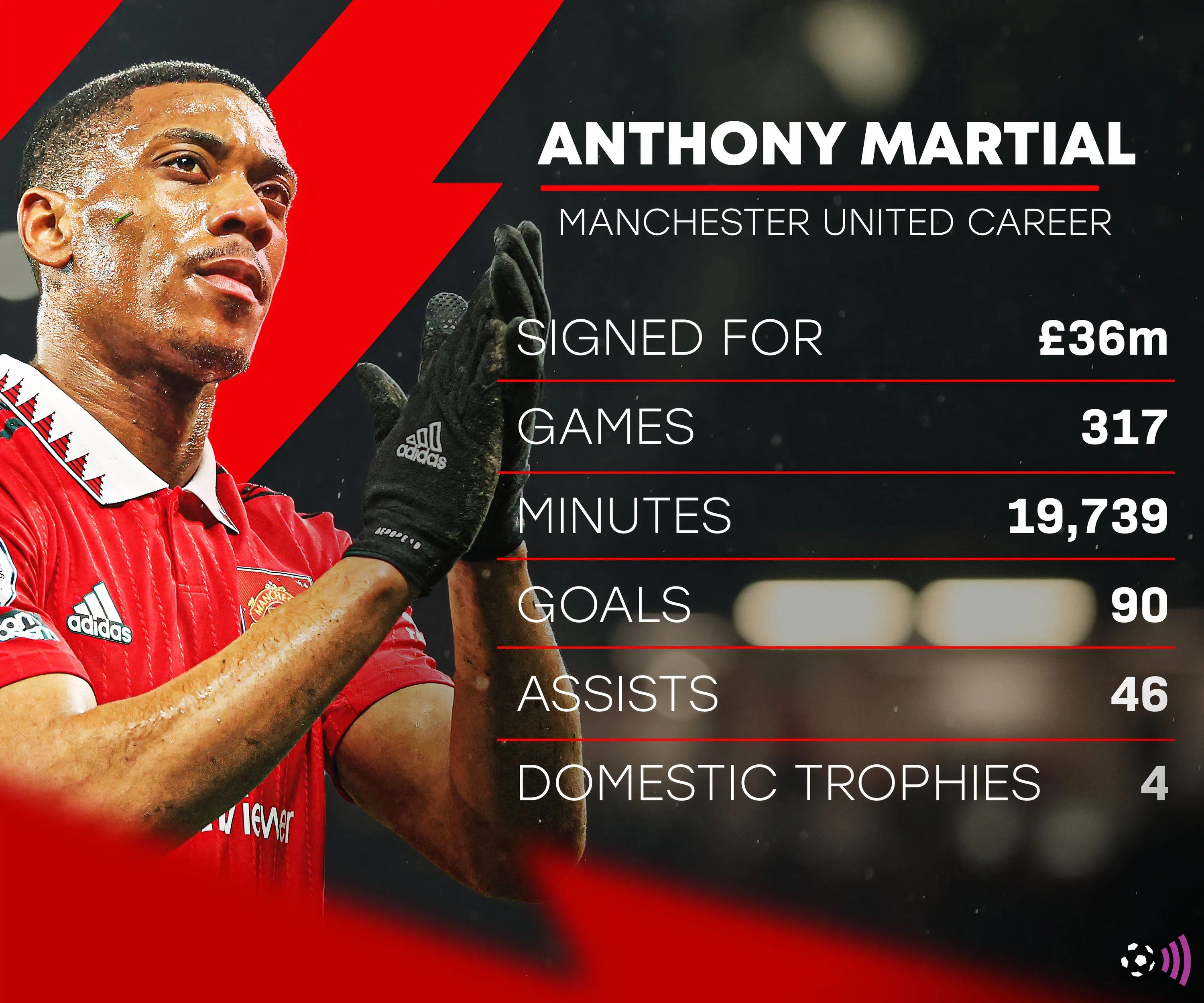 Biểu đồ thống kê phong độ của Anthony Martial khi còn khoác áo Manchester United