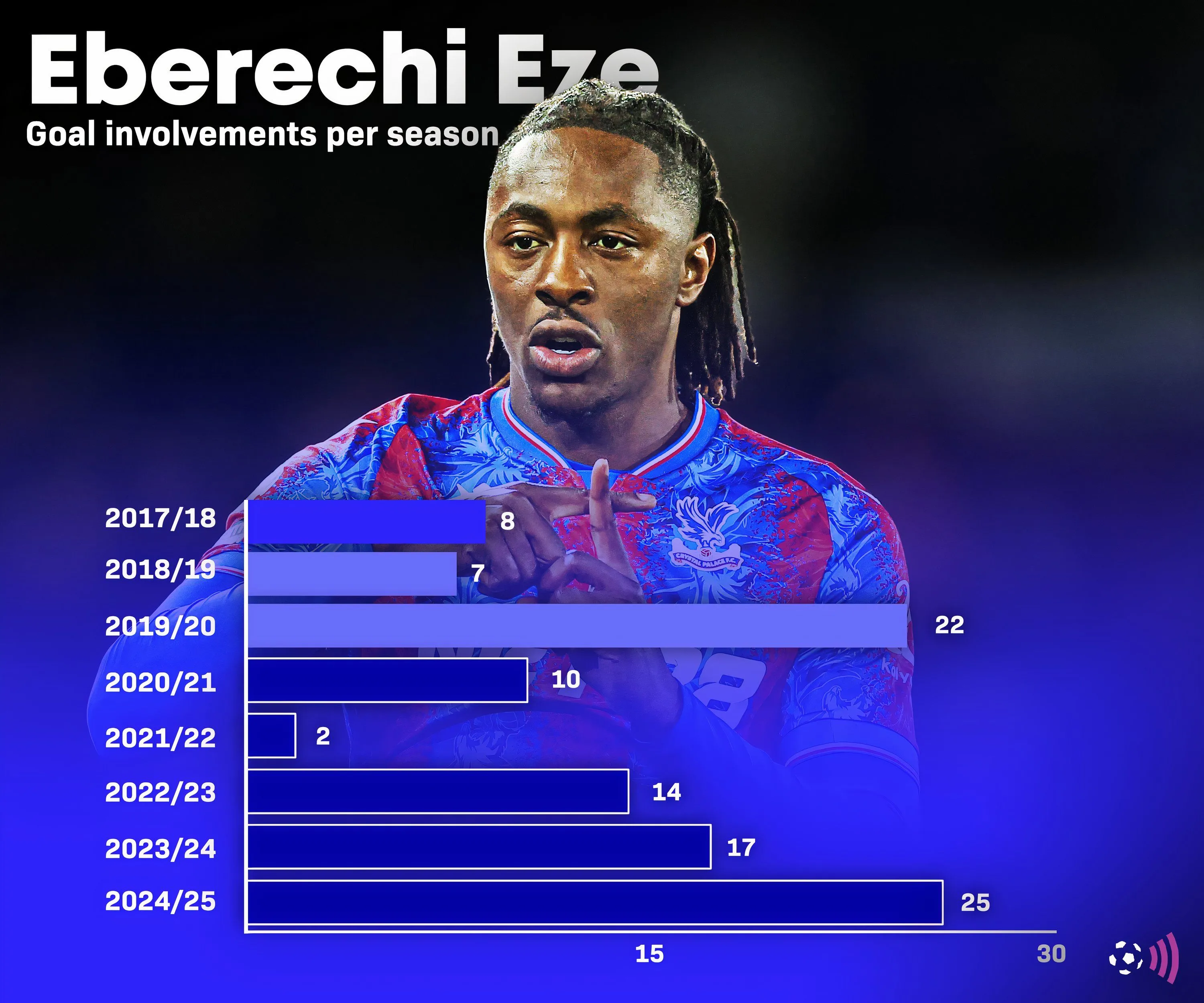 Eberechi Eze với kỷ lục đóng góp bàn thắng đáng nể tại Premier League