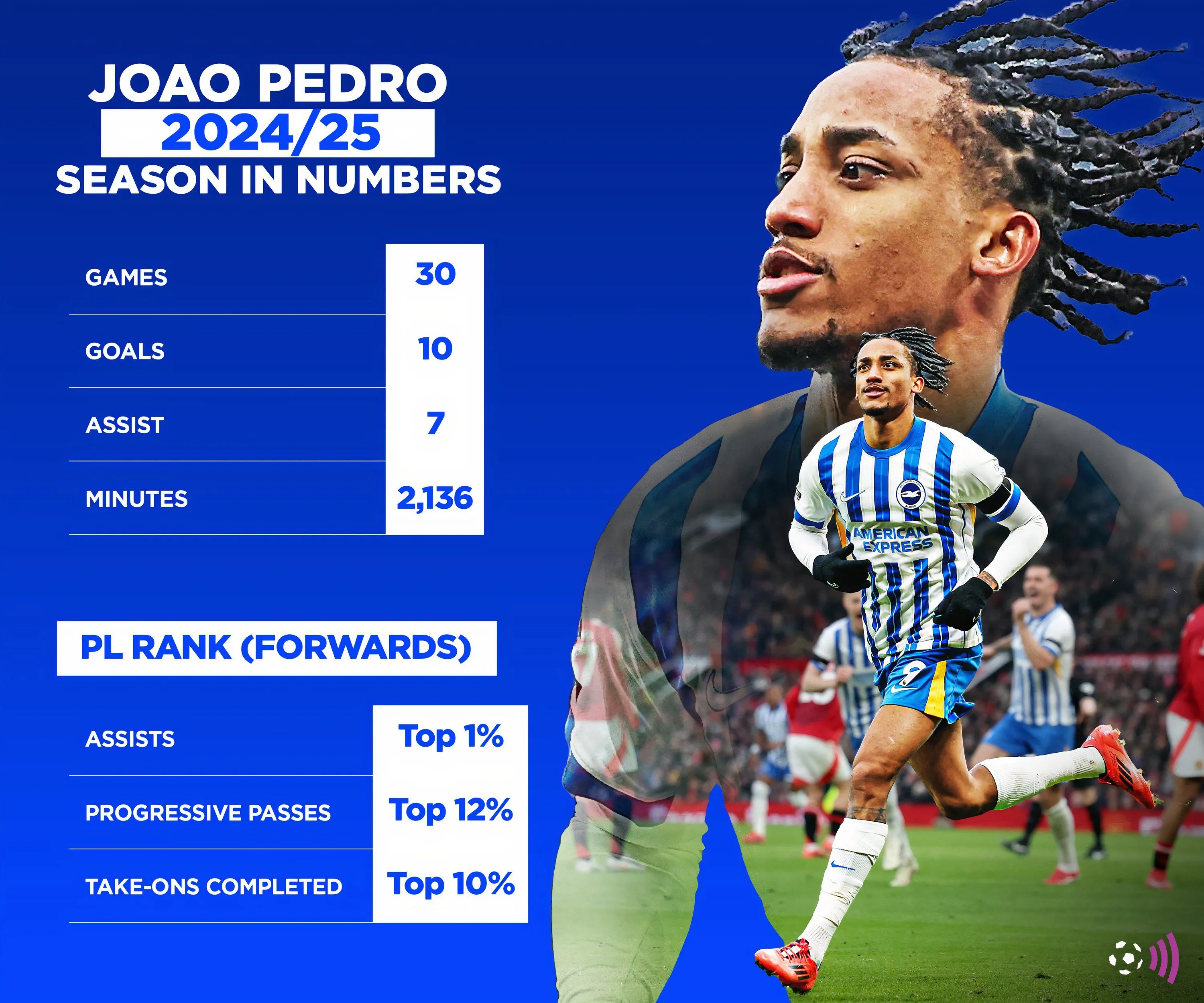 Joao Pedro với những thống kê ấn tượng mùa giải 2024/25, hứa hẹn sẽ bùng nổ hơn nữa tại Chelsea