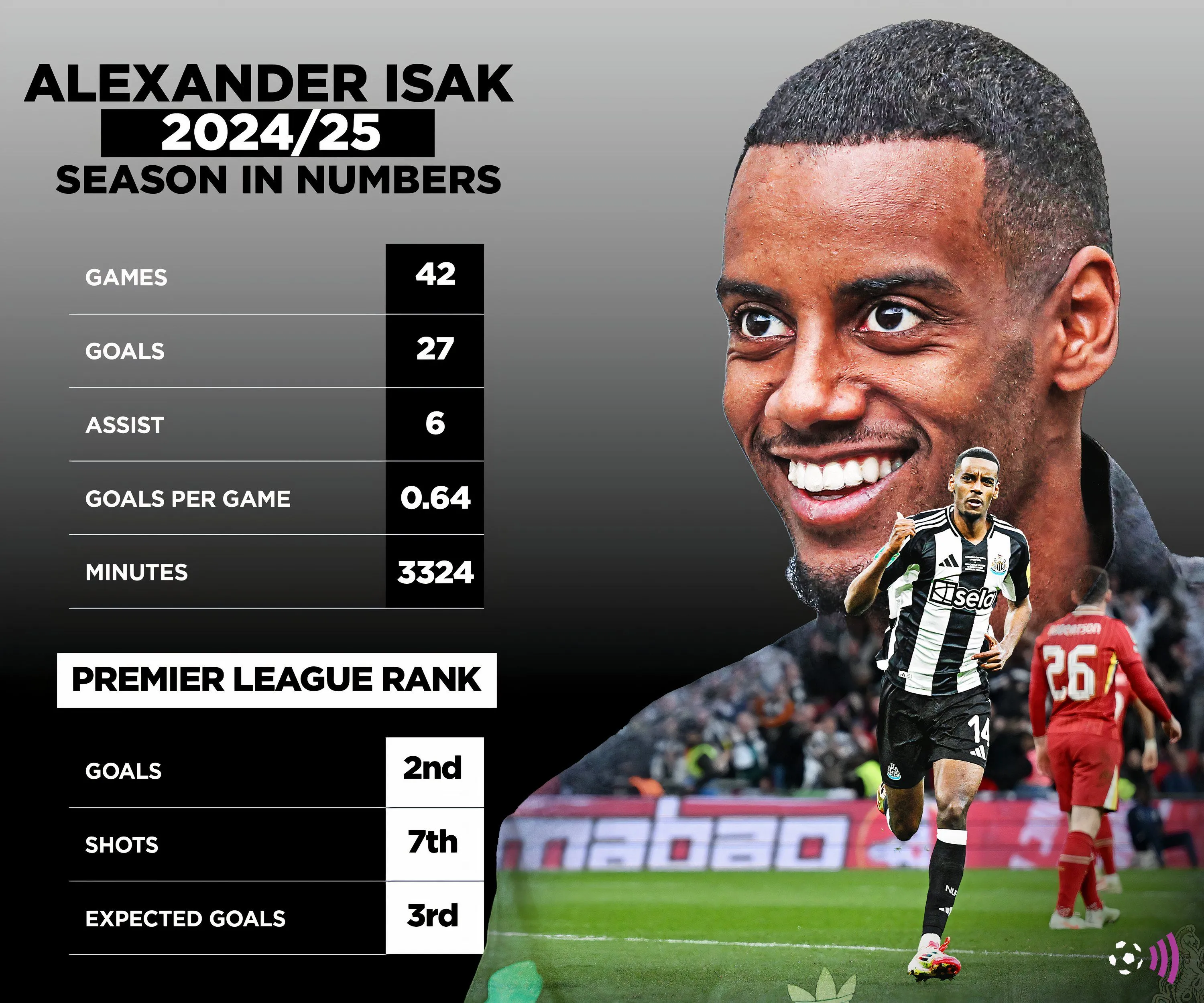 Số liệu thống kê ấn tượng của tiền đạo Alexander Isak trong mùa giải 2024-2025, người có thể rời Newcastle