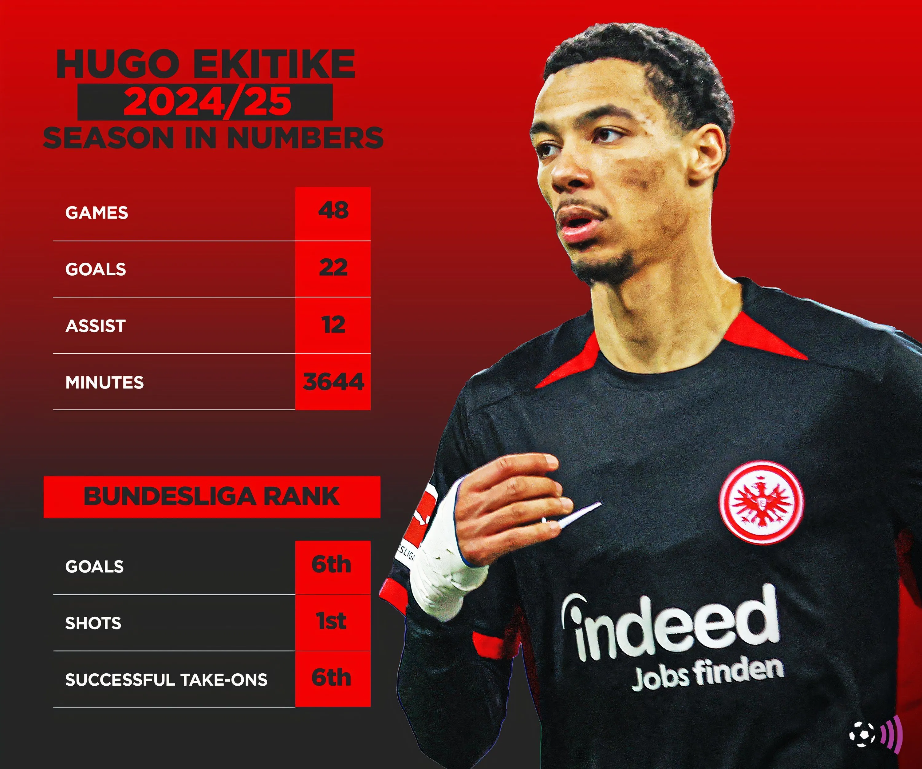 Thống kê ấn tượng của Hugo Ekitike tại Eintracht Frankfurt mùa 2024-25