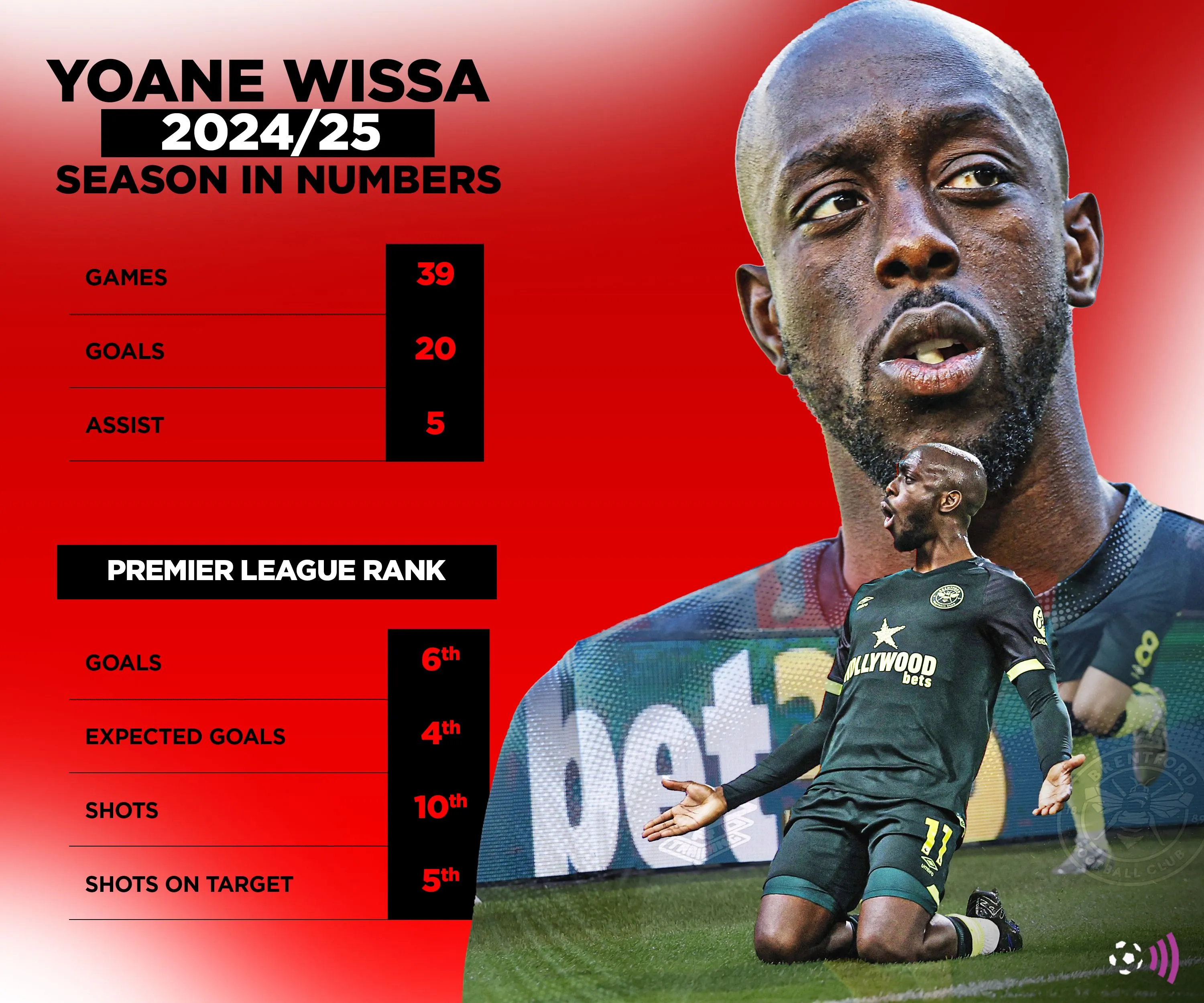 Thống kê ấn tượng của tiền đạo Yoane Wissa mùa giải 2024-25, mục tiêu của Nottingham Forest.